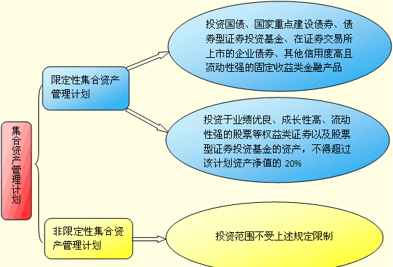 證券資產管理業務的含義及種類全解析
